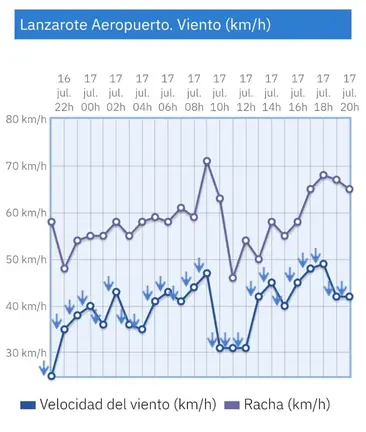 Imagen del medidor del aeropuerto en la que se ve que el viento superó los 70 kilómetros por hora.