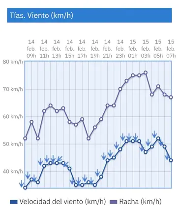 Imagen de la medici&oacute;n del viento en la estaci&oacute;n de T&iacute;as
