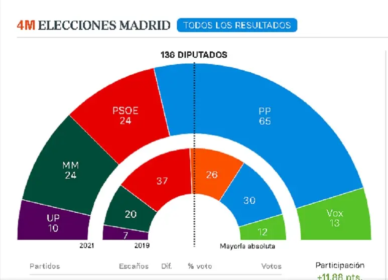 Gráfico de cómo quedan las elecciones.