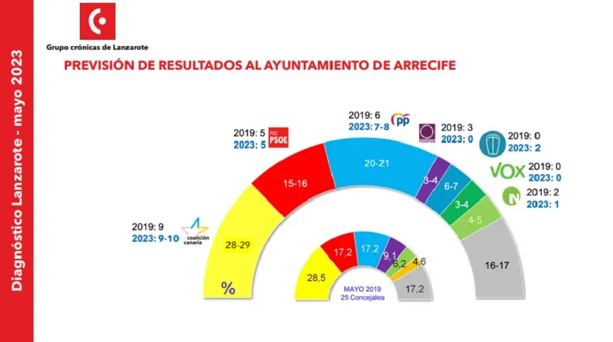 Imagen de cómo quedarían los resultados si se celebraran ahora las elecciones en Arrecife. 