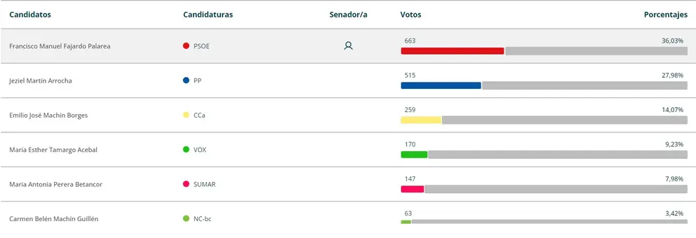 Resultado votación al Senado.