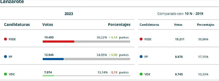Resultados electorales en Lanzarote.