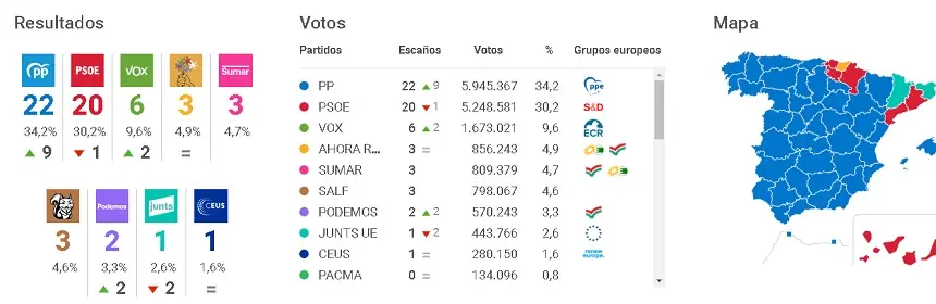 Gráfica de los resultados finales de las europeas en España confirmado por Televisión Española que coincide con los datos que habían adelantado como sondeo a pie de urna. 