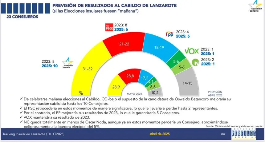 Imagen de la muestra del sondeo en intención de voto al Cabildo insular