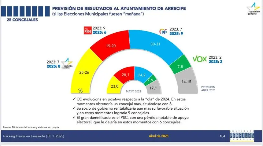 Imagen de cómo quedaría el tablero político de Arrecife en el caso de que se celebrasen elecciones