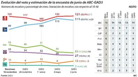 barometro-generales-U23112737014khS-620x349@abc