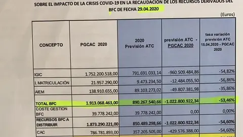 Previsión Consejería de Hacienda