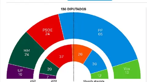 Gráfico de cómo quedan las elecciones.