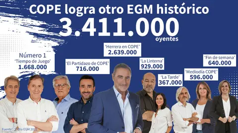 EGM de diciembre de la Cadena Cope.