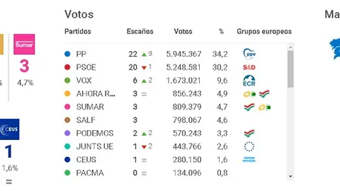 Gráfica de los resultados finales de las europeas en España confirmado por Televisión Española que coincide con los datos que habían adelantado como sondeo a pie de urna.