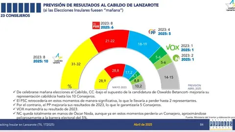 Imagen de la muestra del sondeo en intención de voto al Cabildo insular