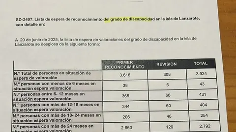 Documento del Gobierno de Canarias acerca de la situación de la dependencia.