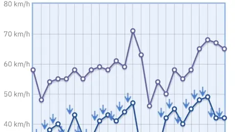 Imagen del medidor del aeropuerto en la que se ve que el viento superó los 70 kilómetros por hora.