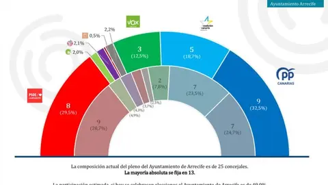 Otra nueva encuesta sitúa a Yonathan de León y al PP como claros favoritos para ganar las elecciones en Arrecife