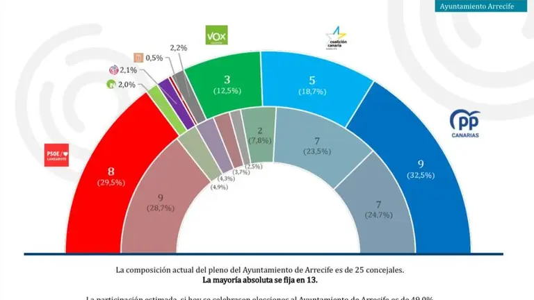 Imagen de uno de los apartados de la encuesta realizada por Sigma Dos.