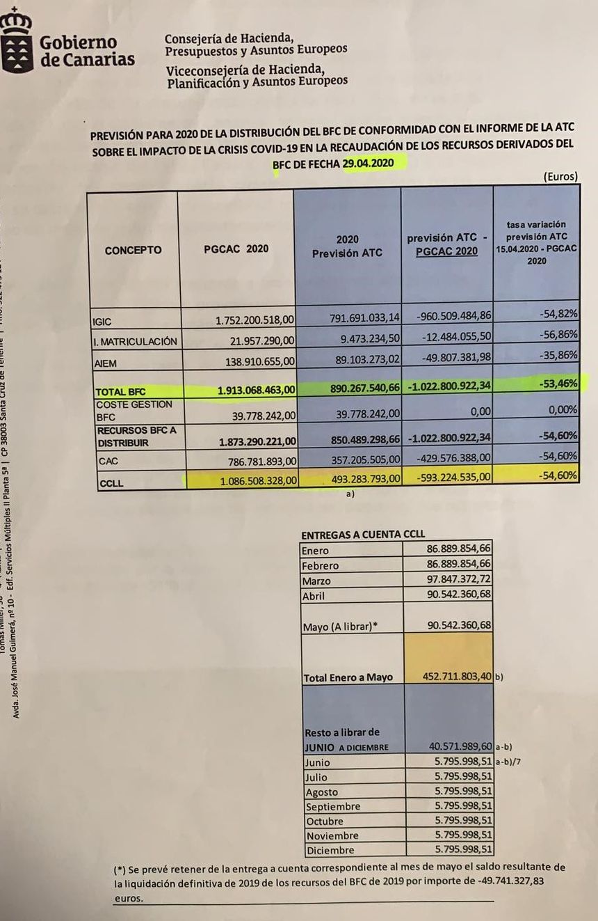 Previsión Consejería de Hacienda (1)