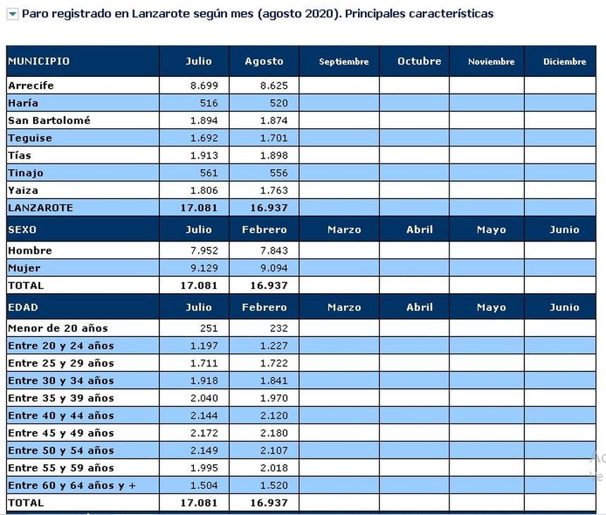 paro agosto Lanzarote 2020