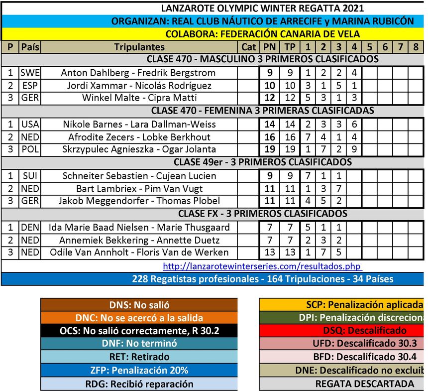 Clasificaciones Lanzarote Olympic 2021