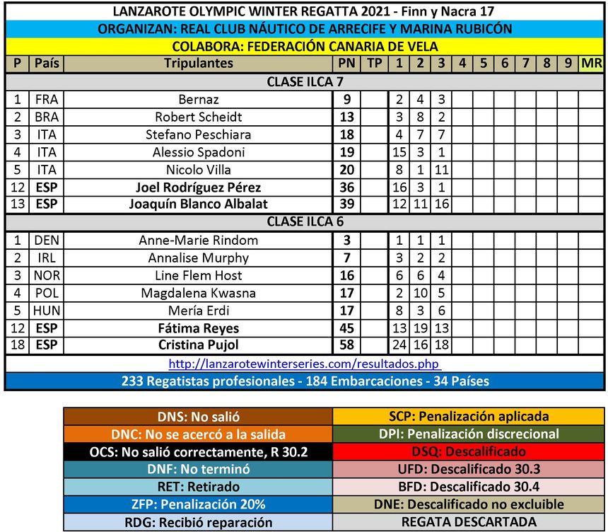 Clasificaciones ILCA 7 e ILCA 6