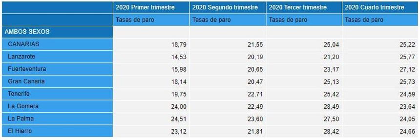 Datos empleo 2020