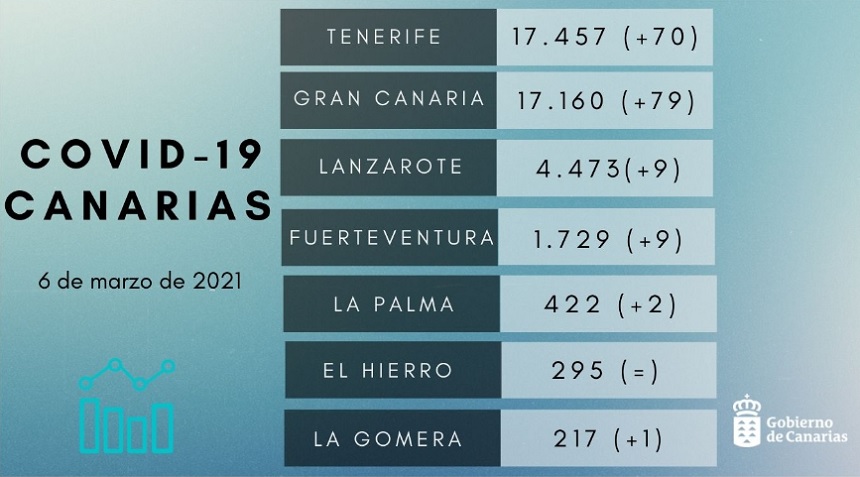 Imagen del cuadro de los nuevos casos de este sábado.