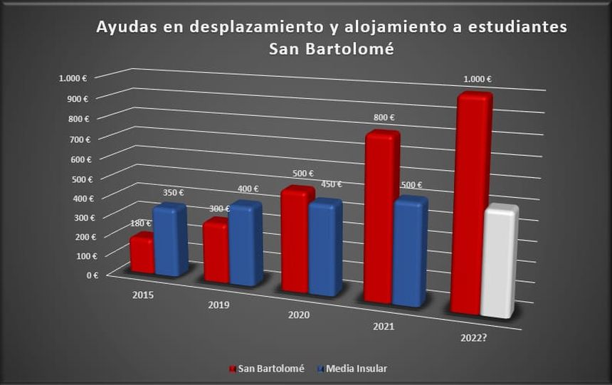 gráfico SB ayudas estudiantes