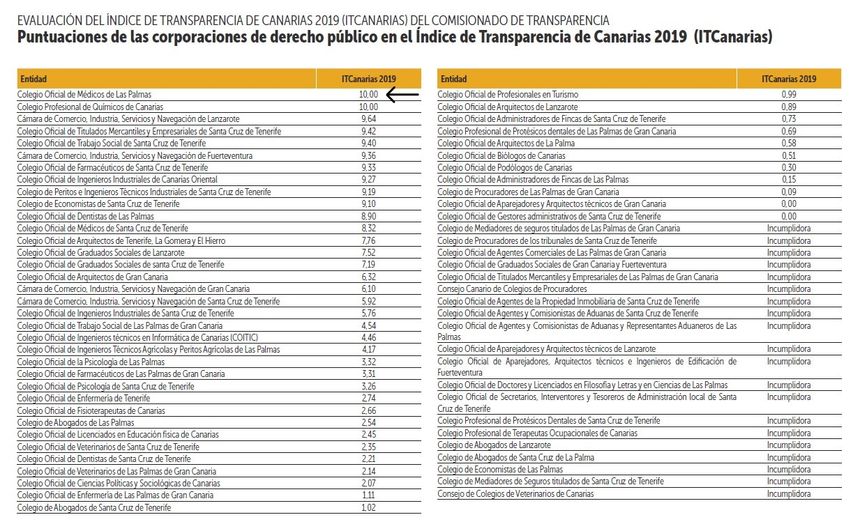 Tabla-ITCANARIAS-2019-Corporaciones-de-derecho-público-colegio-medicos-l...