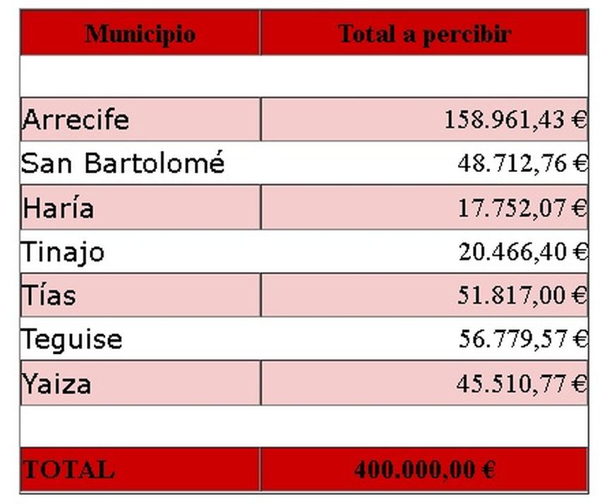 reparto ayuntamientos ayudas emergencias social Cabildo