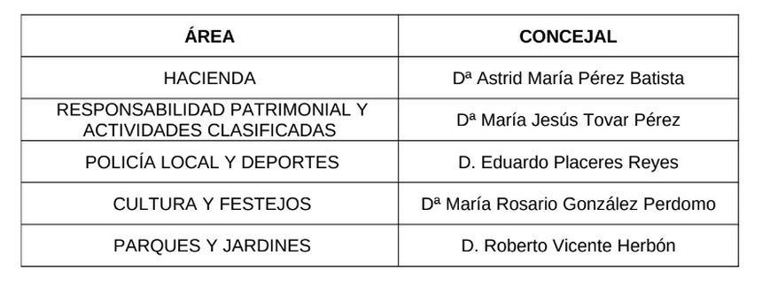 nueva distribución de áreas gobierno Arrecife tras cese PSOE