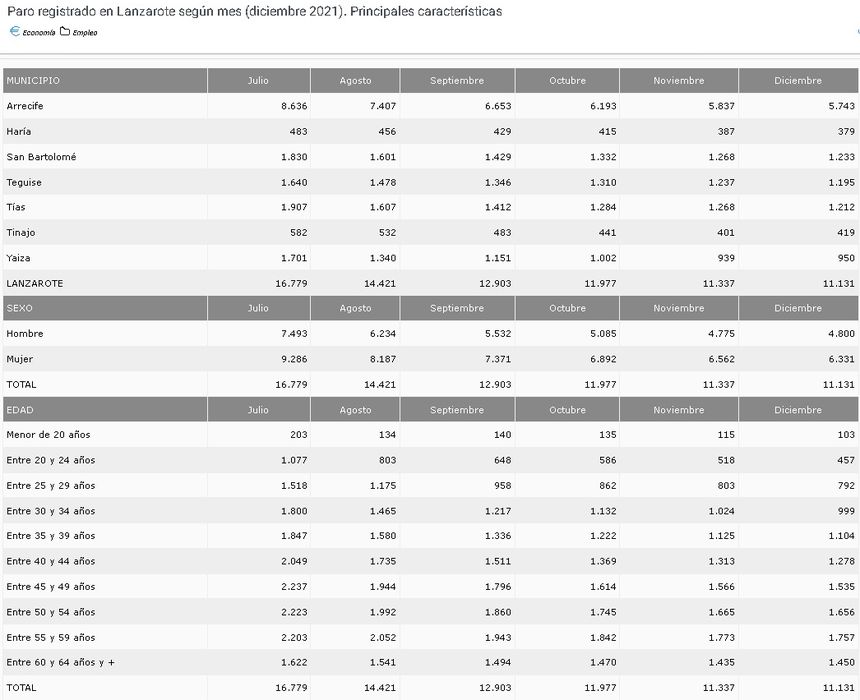 paro Lanzarote diciembre 2021
