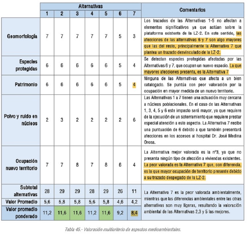 Imagen del estudio y de las valoraciones que se realizaron sobre los distintos trazados.