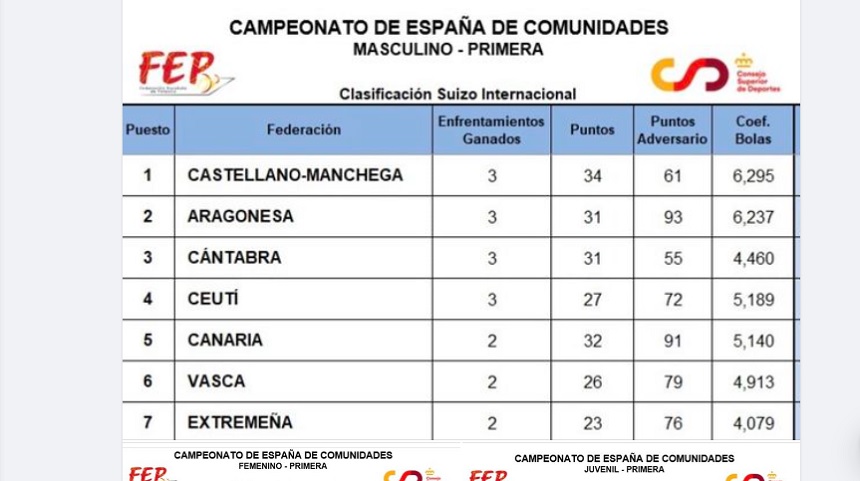 Imagen de la clasificación del campeonato.