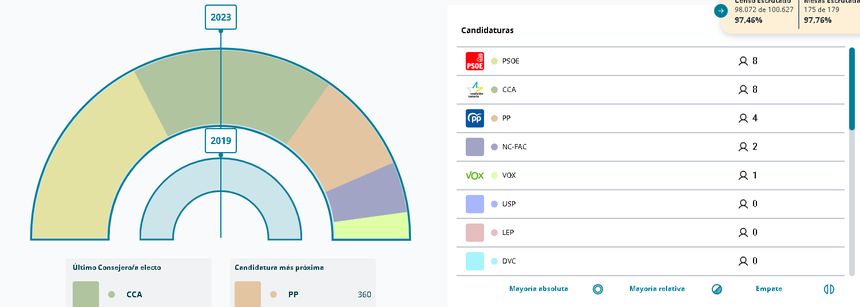 Resultados al 96,76 de los votos escrutados.