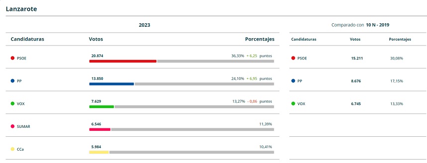 Resultado Congreso de los Diputados en Lanzarote.