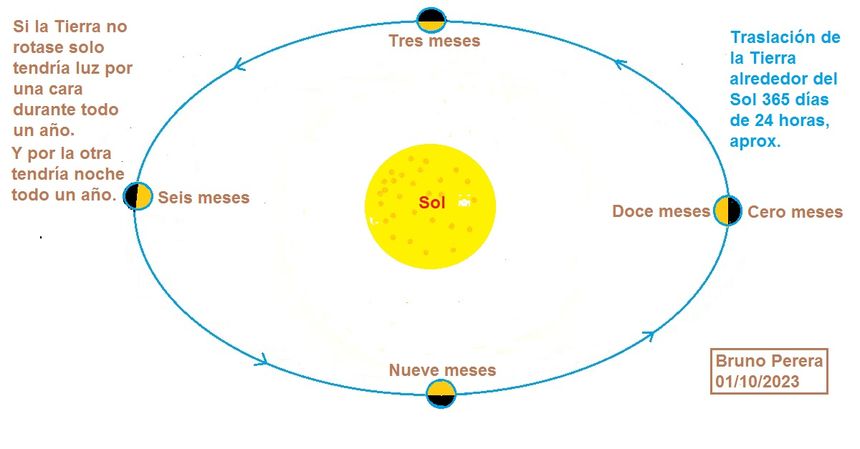 El sol como centro del sistema.