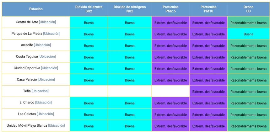 Tabla de calidad del aire de este martes por la mañana.