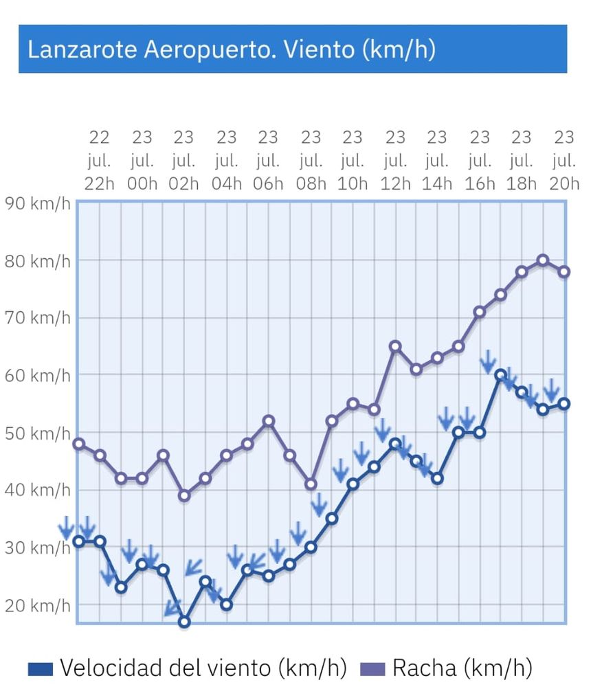 Tabla de velocidad del viento en el aeropuerto de Lanzarote.