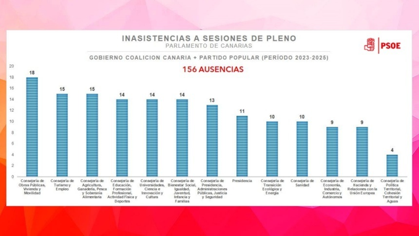 Datos del PSOE sobre falta de asistencia de los consejeros del Gobierno de Canarias.