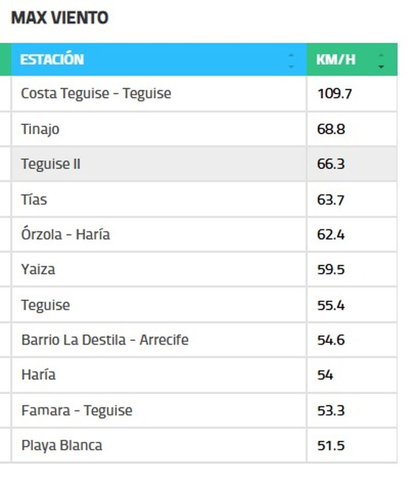 Imagen de la tabla de velocidad del viento registrada este lunes en Lanzarote.