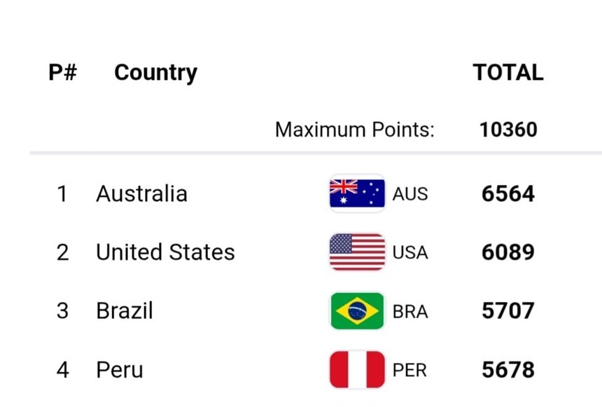 En la clasificación por equipos España quedó en quinto lugar tras Perú.