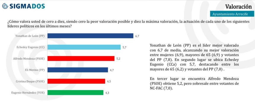 valoración arrecife