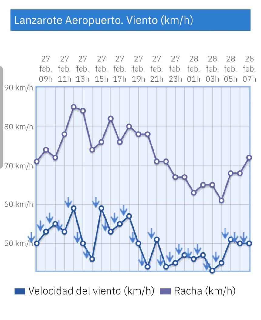 En el aeropuerto la medición oficial situaba las rachas muy cerca de los 90 kilómetros por hora
