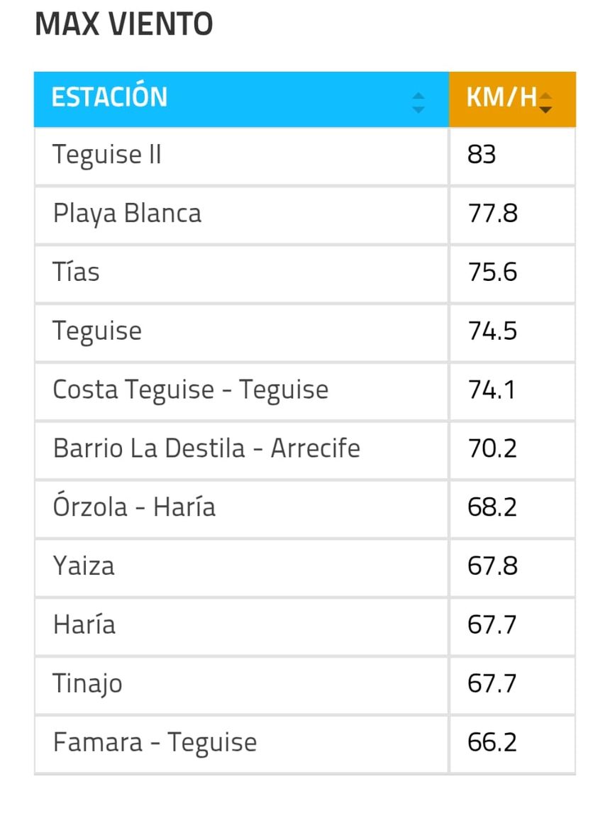 Máximas de viento registrado este viernes en las estaciones oficiales
