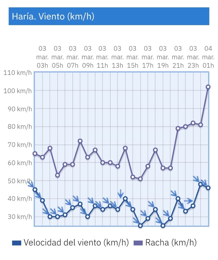 El viento en Haría superó los 100 kilómetros por hora.