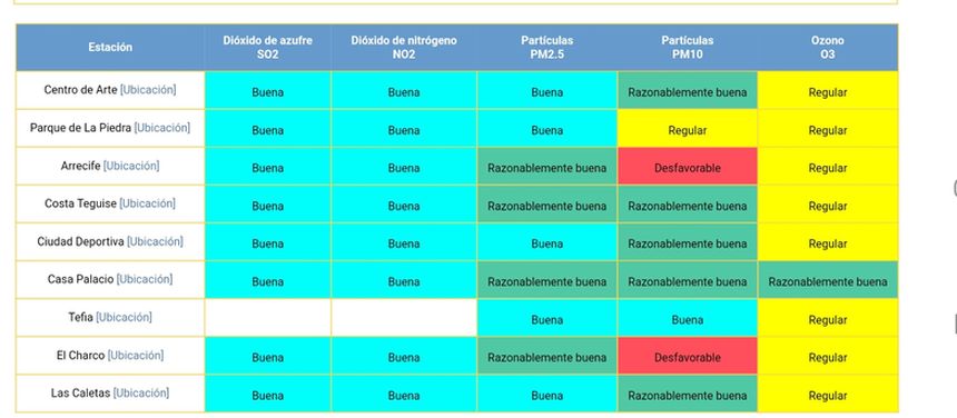 Tabla de los niveles del aire sobre las ocho de la tarde de este lunes.