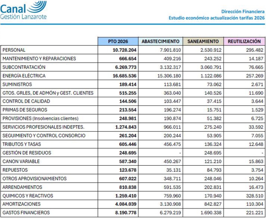 Estudio económico de la empresa de cara a la actualización de las tarifas.