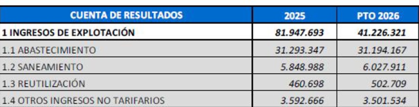 Cuenta de resultados de la compañía.