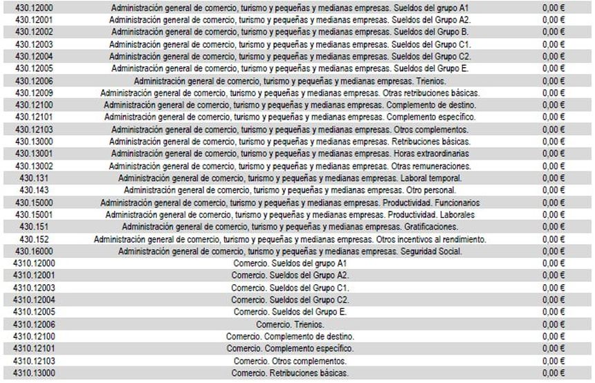 Datos de la inversión de los presupuestos de 2026 en Comercio